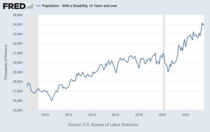 Data from the US Bureau of Labor Statistics showing the US population over the age of 16 surveyed with a disability